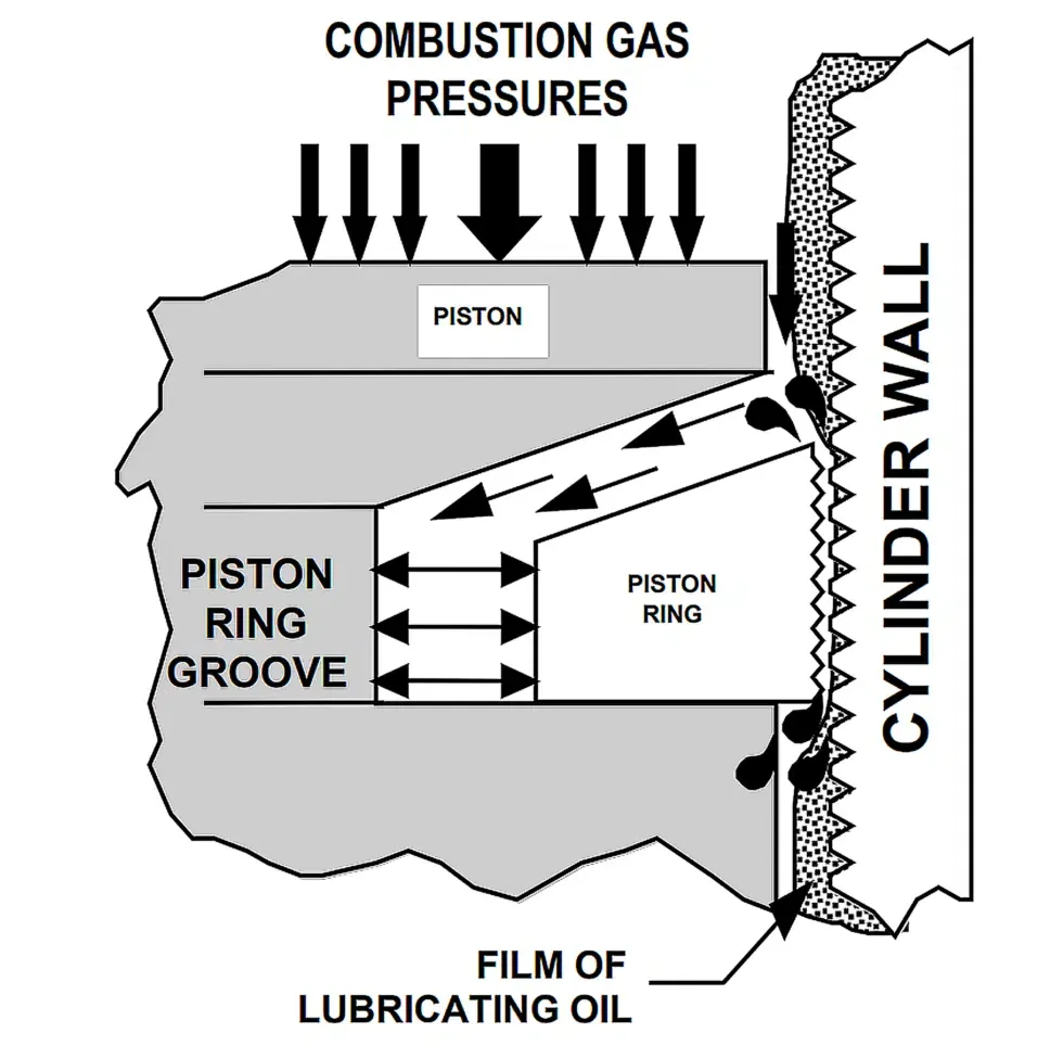 Diagram showing combustion gas pressure forcing a piston ring outward against the sawtooth-textured cylinder wall over a film of lubricating oil