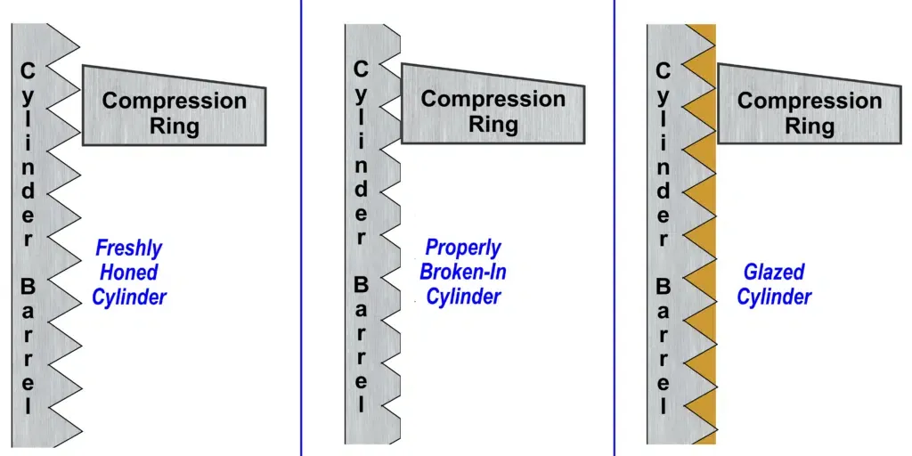 Cross-section diagram of a cylinder wall in three states: freshly honed with sharp peaks, properly broken-in with the peaks flattened, and glazed with a baked layer filling over the peaks
